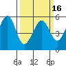 Oakland Harbor, Park St Bridge tide chart for Tuesday, March 16, 2021