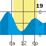 Oakland Harbor, Park St Bridge tide chart for Friday, March 19, 2021