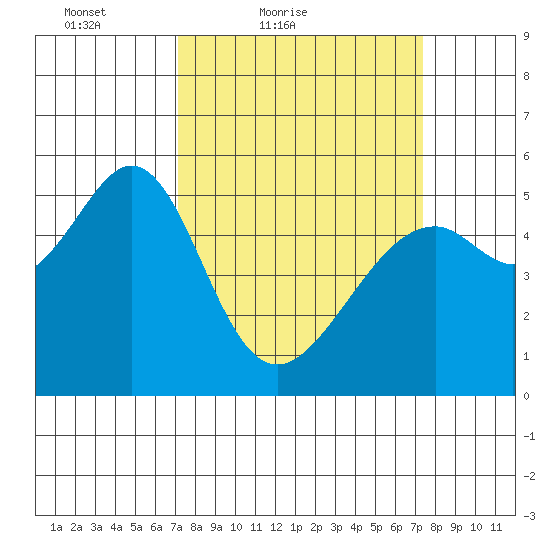Oakland Harbor, Park St Bridge tide chart for Saturday, March 20, 2021