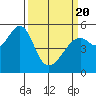 Oakland Harbor, Park St Bridge tide chart for Saturday, March 20, 2021