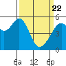 Oakland Harbor, Park St Bridge tide chart for Monday, March 22, 2021