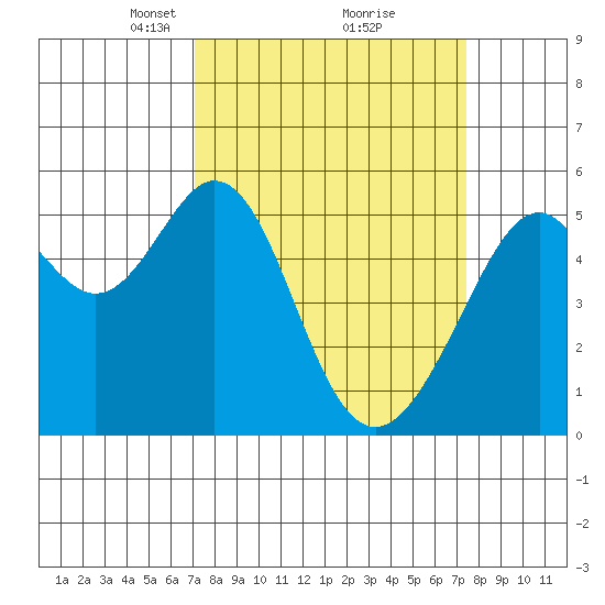 Oakland Harbor, Park St Bridge tide chart for Tuesday, March 23, 2021
