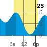 Oakland Harbor, Park St Bridge tide chart for Tuesday, March 23, 2021