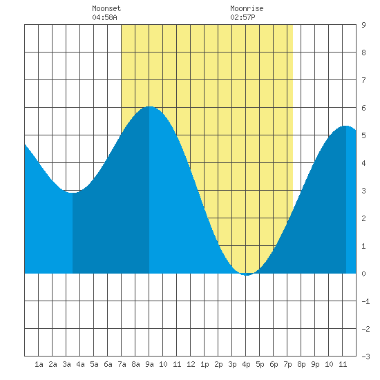 Oakland Harbor, Park St Bridge tide chart for Wednesday, March 24, 2021