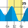 Oakland Harbor, Park St Bridge tide chart for Thursday, March 25, 2021