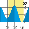 Oakland Harbor, Park St Bridge tide chart for Saturday, March 27, 2021