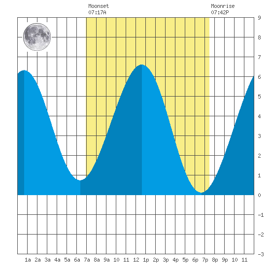 Oakland Harbor, Park St Bridge tide chart for Sunday, March 28, 2021