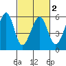 Oakland Harbor, Park St Bridge tide chart for Tuesday, March 2, 2021