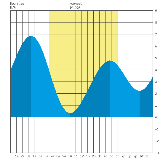 Oakland Harbor, Park St Bridge tide chart for Thursday, March 4, 2021