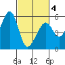 Oakland Harbor, Park St Bridge tide chart for Thursday, March 4, 2021