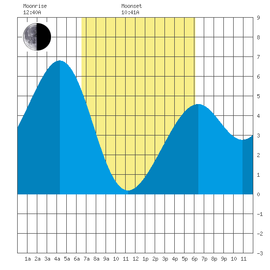 Oakland Harbor, Park St Bridge tide chart for Friday, March 5, 2021
