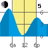 Oakland Harbor, Park St Bridge tide chart for Friday, March 5, 2021