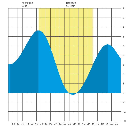 Oakland Harbor, Park St Bridge tide chart for Sunday, March 7, 2021