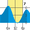 Oakland Harbor, Park St Bridge tide chart for Sunday, March 7, 2021