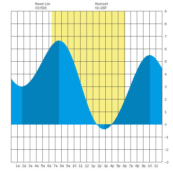 Oakland Harbor, Park St Bridge tide chart for Monday, March 8, 2021