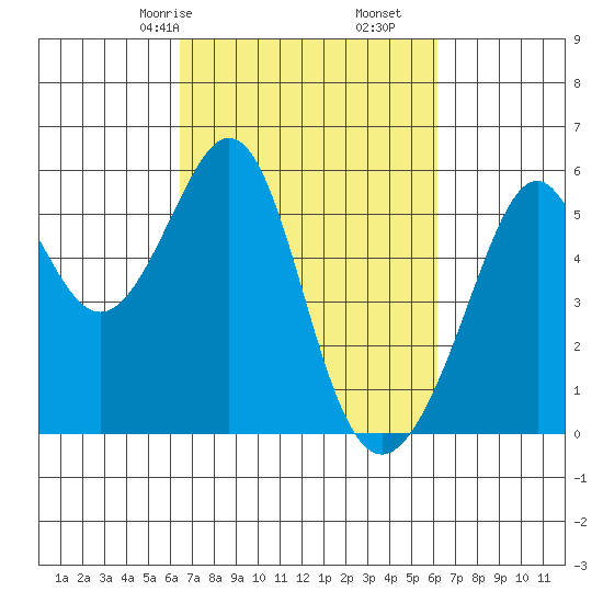 Oakland Harbor, Park St Bridge tide chart for Tuesday, March 9, 2021