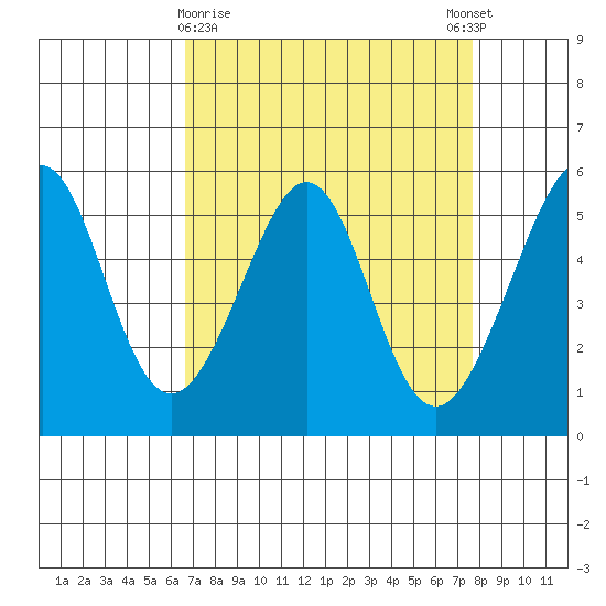 Oakland Harbor, Park St Bridge tide chart for Saturday, April 10, 2021