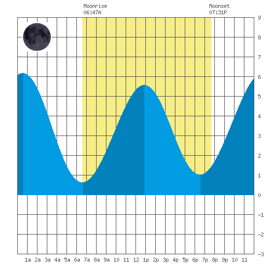 Oakland Harbor, Park St Bridge tide chart for Sunday, April 11, 2021