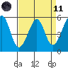 Oakland Harbor, Park St Bridge tide chart for Sunday, April 11, 2021