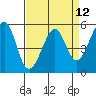 Oakland Harbor, Park St Bridge tide chart for Monday, April 12, 2021