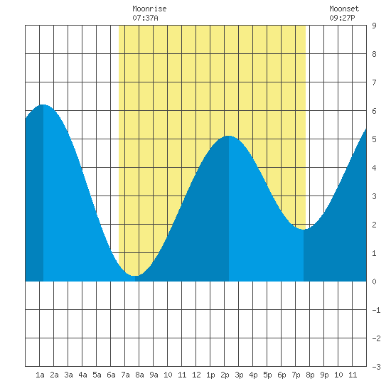 Oakland Harbor, Park St Bridge tide chart for Tuesday, April 13, 2021