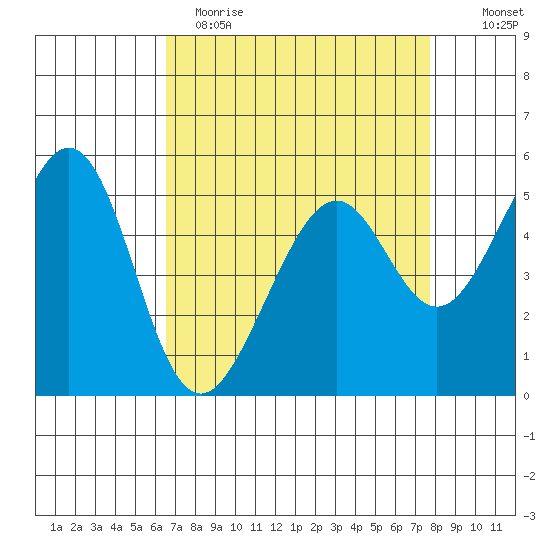 Oakland Harbor, Park St Bridge tide chart for Wednesday, April 14, 2021