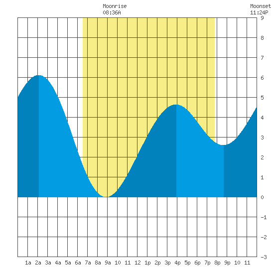 Oakland Harbor, Park St Bridge tide chart for Thursday, April 15, 2021