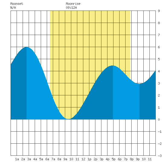 Oakland Harbor, Park St Bridge tide chart for Friday, April 16, 2021