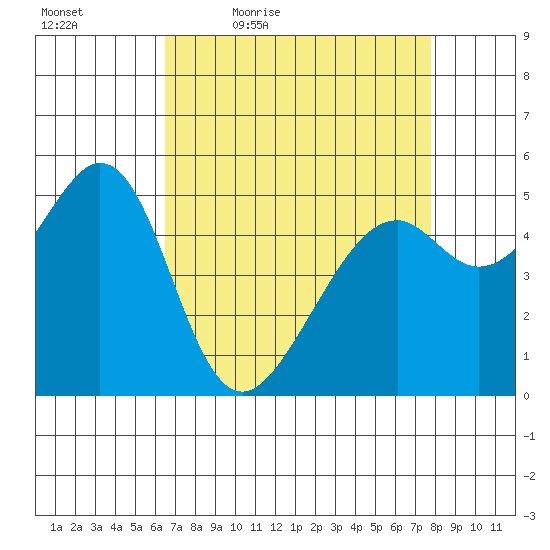 Oakland Harbor, Park St Bridge tide chart for Saturday, April 17, 2021
