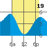 Oakland Harbor, Park St Bridge tide chart for Monday, April 19, 2021