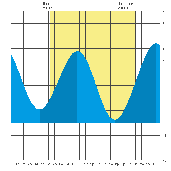 Oakland Harbor, Park St Bridge tide chart for Saturday, April 24, 2021