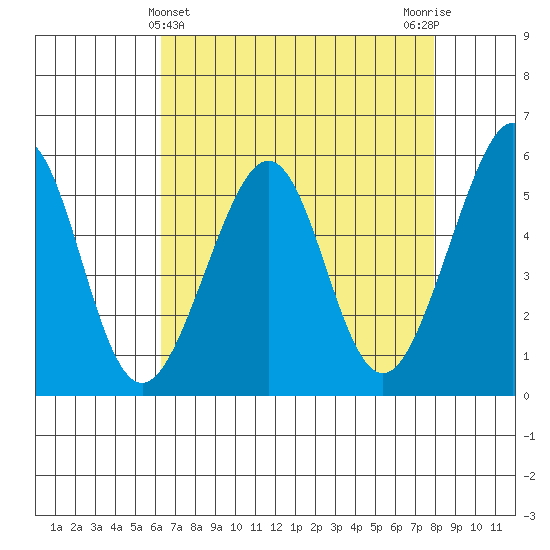 Oakland Harbor, Park St Bridge tide chart for Sunday, April 25, 2021