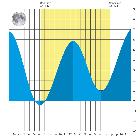 Oakland Harbor, Park St Bridge tide chart for Monday, April 26, 2021