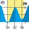 Oakland Harbor, Park St Bridge tide chart for Monday, April 26, 2021
