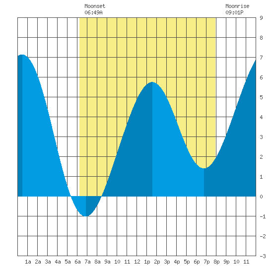 Oakland Harbor, Park St Bridge tide chart for Tuesday, April 27, 2021