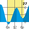 Oakland Harbor, Park St Bridge tide chart for Tuesday, April 27, 2021