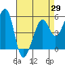Oakland Harbor, Park St Bridge tide chart for Thursday, April 29, 2021