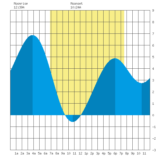 Oakland Harbor, Park St Bridge tide chart for Friday, April 2, 2021