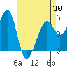 Oakland Harbor, Park St Bridge tide chart for Friday, April 30, 2021