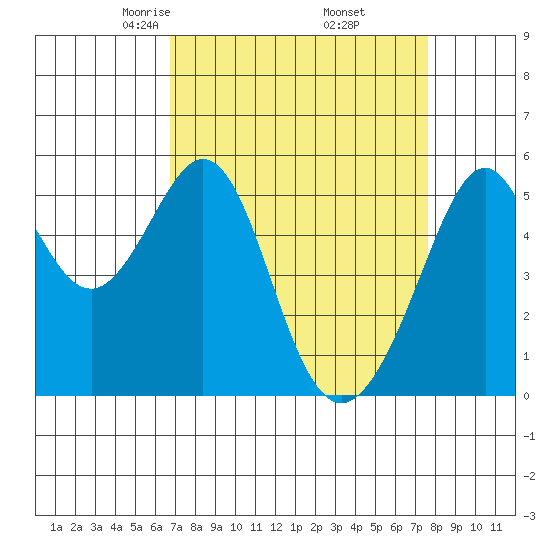 Oakland Harbor, Park St Bridge tide chart for Tuesday, April 6, 2021