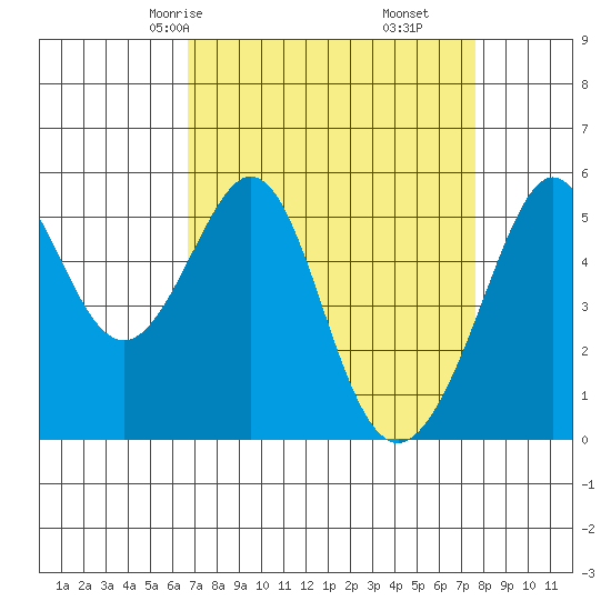 Oakland Harbor, Park St Bridge tide chart for Wednesday, April 7, 2021