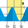 Oakland Harbor, Park St Bridge tide chart for Thursday, April 8, 2021