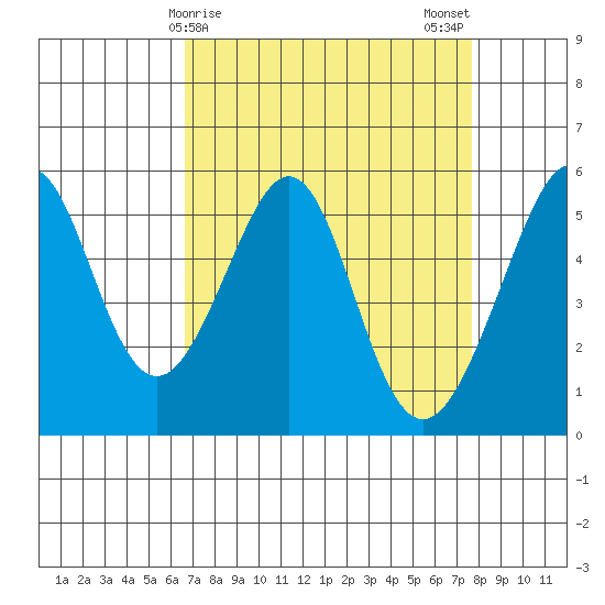 Oakland Harbor, Park St Bridge tide chart for Friday, April 9, 2021