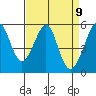 Oakland Harbor, Park St Bridge tide chart for Friday, April 9, 2021