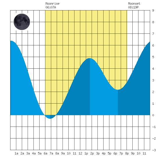 Oakland Harbor, Park St Bridge tide chart for Tuesday, May 11, 2021