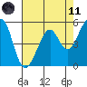 Oakland Harbor, Park St Bridge tide chart for Tuesday, May 11, 2021