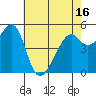 Oakland Harbor, Park St Bridge tide chart for Sunday, May 16, 2021