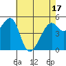 Oakland Harbor, Park St Bridge tide chart for Monday, May 17, 2021