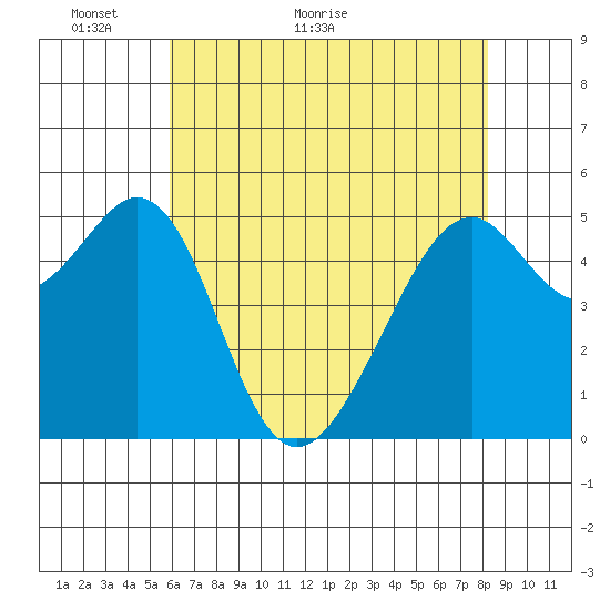 Oakland Harbor, Park St Bridge tide chart for Tuesday, May 18, 2021