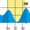 Oakland Harbor, Park St Bridge tide chart for Thursday, May 20, 2021